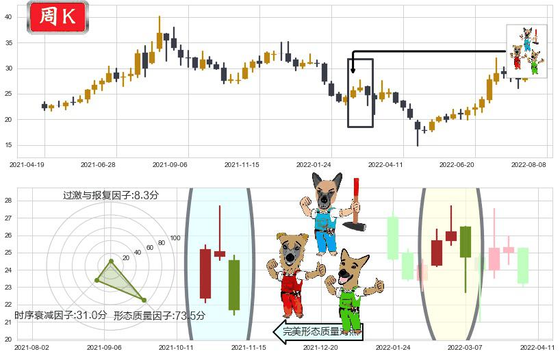 联创光电(sh600363)下跌Pinbar组合信号K线图-阿布量化