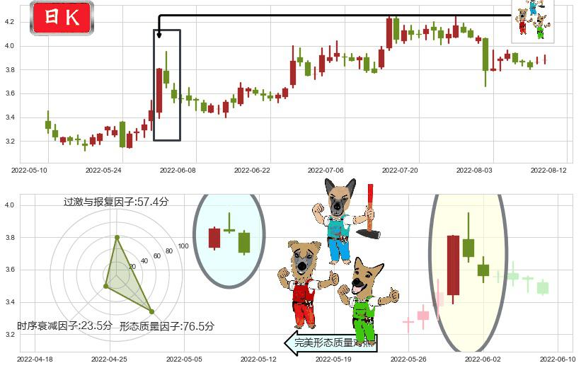 冠豪高新(sh600433)下跌Pinbar组合信号K线图-阿布量化