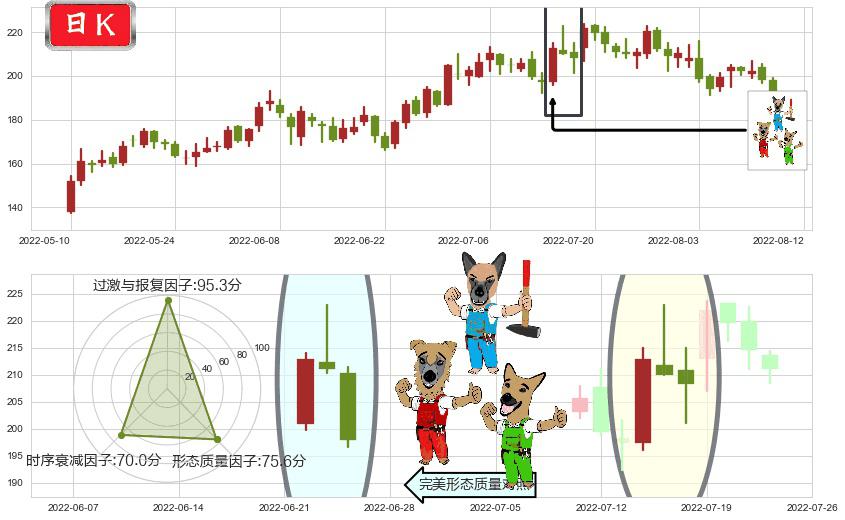 法拉电子(sh600563)下跌Pinbar组合信号K线图-阿布量化