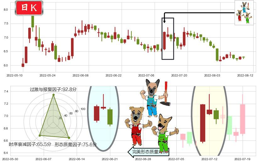 复旦复华(sh600624)下跌Pinbar组合信号K线图-阿布量化