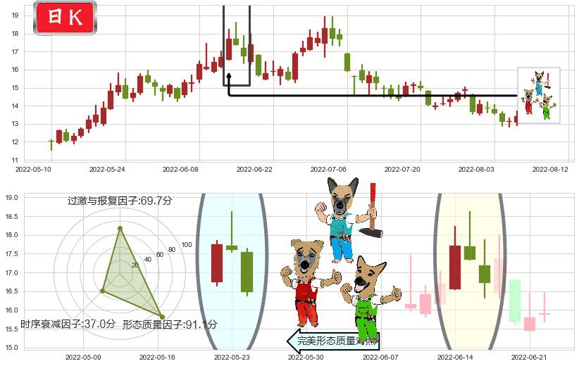 大同煤业(sh601001)下跌Pinbar组合信号K线图-阿布量化