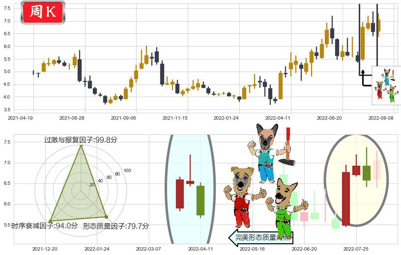 招商轮船(sh601872)下跌Pinbar组合信号K线图-阿布量化