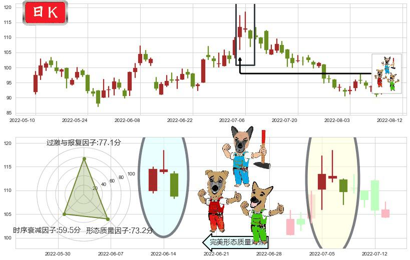 药明康德(sh603259)下跌Pinbar组合信号K线图-阿布量化