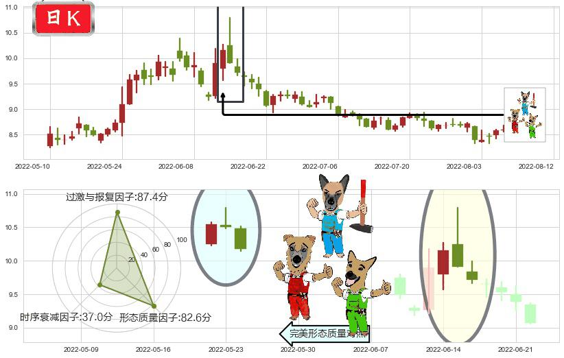 中粮生化(sz000930)下跌Pinbar组合信号K线图-阿布量化