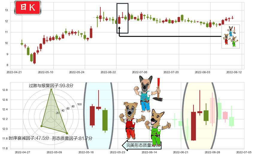 中航机电(sz002013)下跌Pinbar组合信号K线图-阿布量化