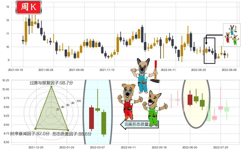 双鹭药业(sz002038)下跌Pinbar组合信号K线图-阿布量化