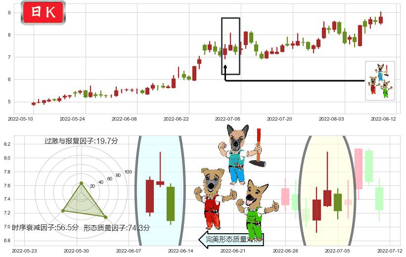 软控股份(sz002073)下跌Pinbar组合信号K线图-阿布量化