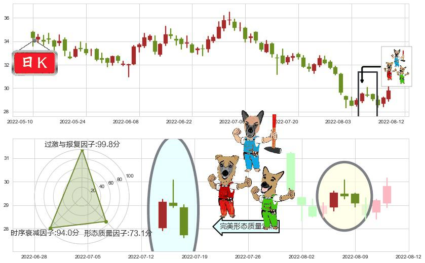 宁波银行(sz002142)下跌Pinbar组合信号K线图-阿布量化