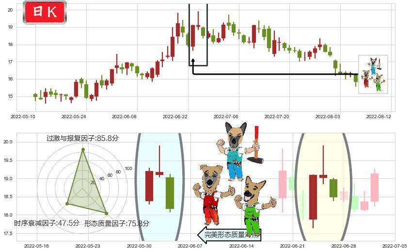 九阳股份(sz002242)下跌Pinbar组合信号K线图-阿布量化