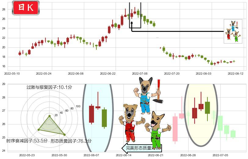 索菲亚(sz002572)下跌Pinbar组合信号K线图-阿布量化