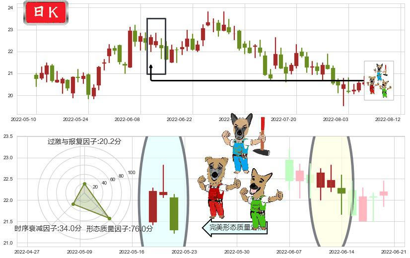 华测检测(sz300012)下跌Pinbar组合信号K线图-阿布量化