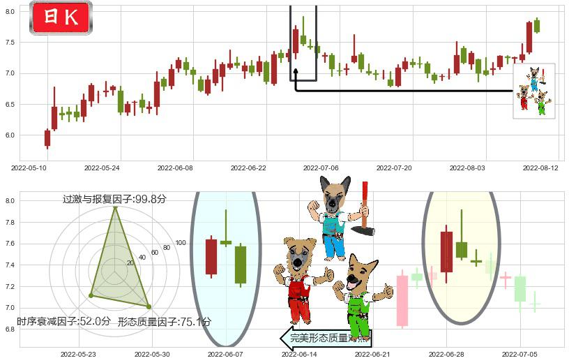 长信科技(sz300088)下跌Pinbar组合信号K线图-阿布量化