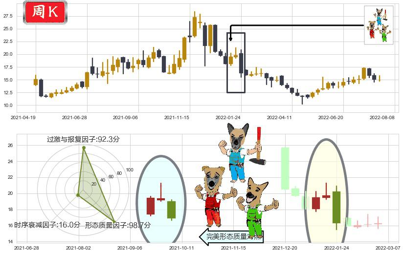 通合科技(sz300491)下跌Pinbar组合信号K线图-阿布量化