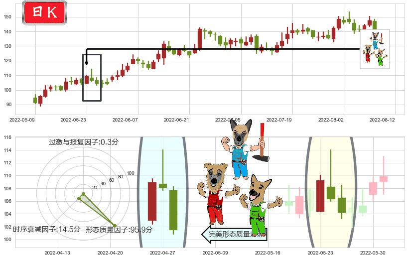 中科创达(sz300496)下跌Pinbar组合信号K线图-阿布量化