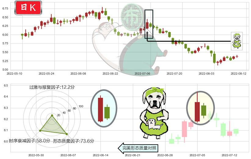 宝钢股份(sh600019)下跌身怀六甲K线图-阿布量化