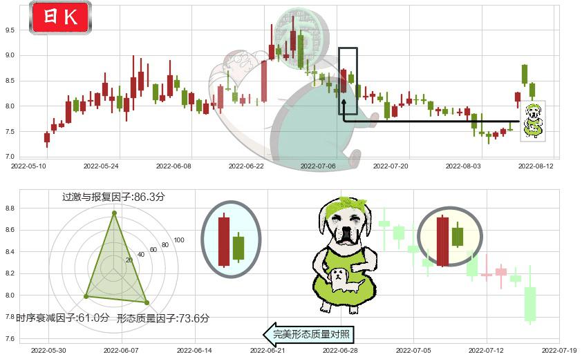 宇通客车(sh600066)下跌身怀六甲K线图-阿布量化
