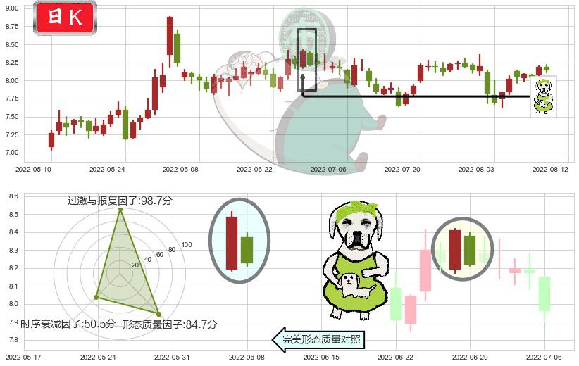 中体产业(sh600158)下跌身怀六甲K线图-阿布量化
