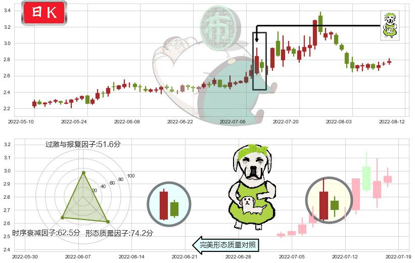 太原重工(sh600169)下跌身怀六甲K线图-阿布量化