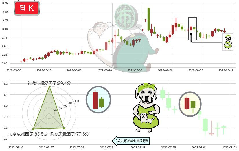 梦舟股份(sh600255)下跌身怀六甲K线图-阿布量化