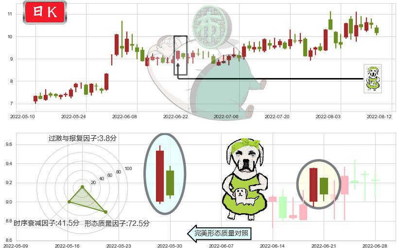 国电南自(sh600268)下跌身怀六甲K线图-阿布量化