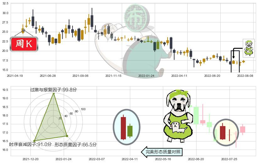 江西铜业(sh600362)下跌身怀六甲K线图-阿布量化