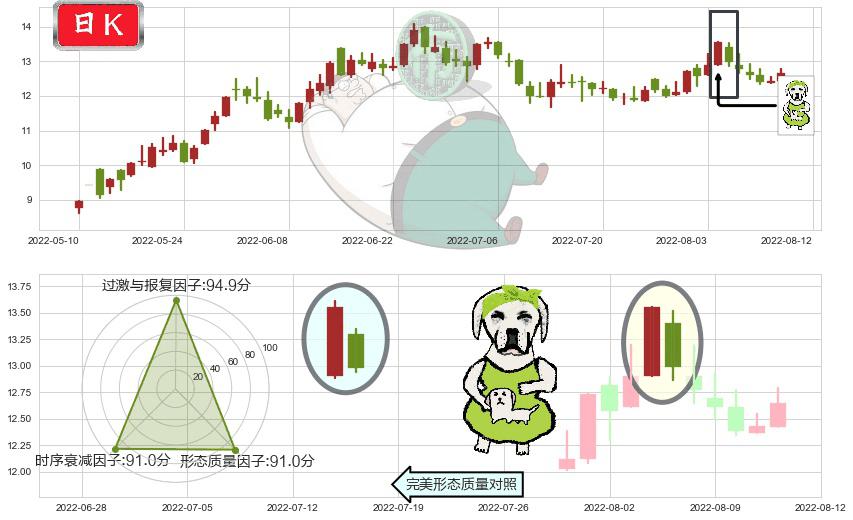 龙净环保(sh600388)下跌身怀六甲K线图-阿布量化