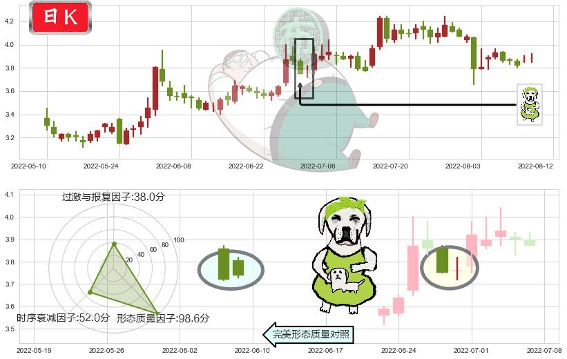 冠豪高新(sh600433)下跌身怀六甲K线图-阿布量化