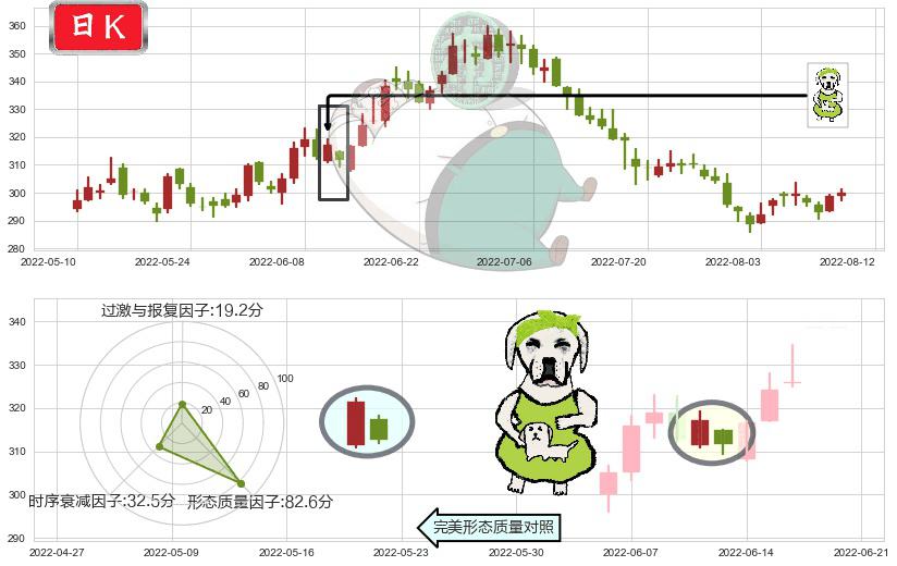 片仔癀(sh600436)下跌身怀六甲K线图-阿布量化