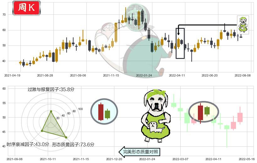 宝钛股份(sh600456)下跌身怀六甲K线图-阿布量化