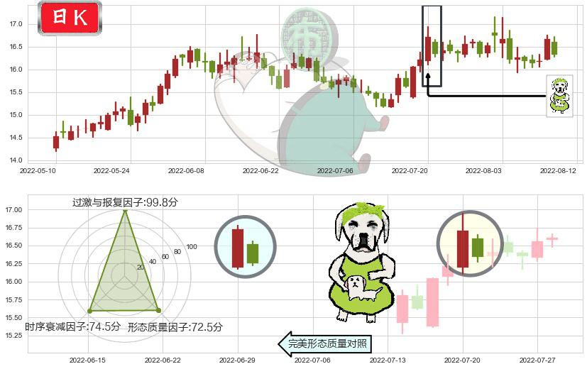 中国动力(sh600482)下跌身怀六甲K线图-阿布量化