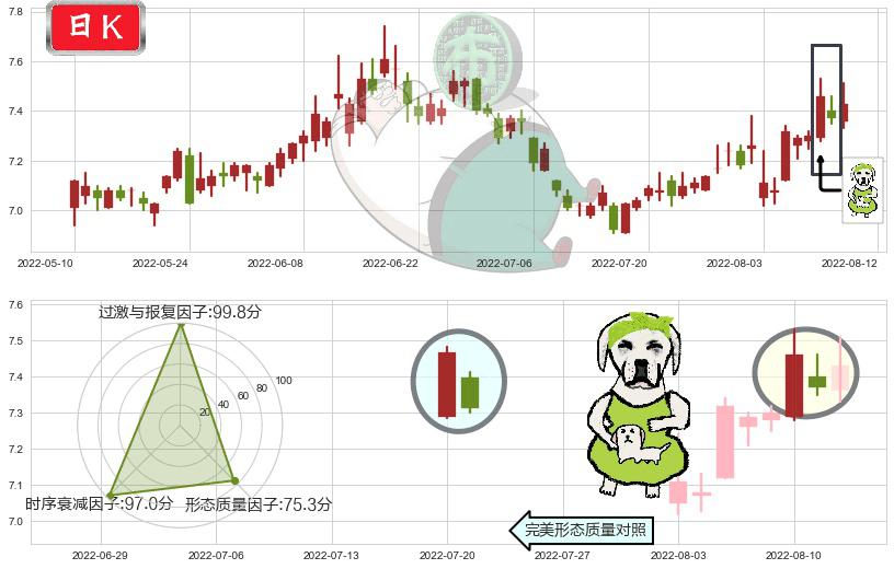 中金黄金(sh600489)下跌身怀六甲K线图-阿布量化