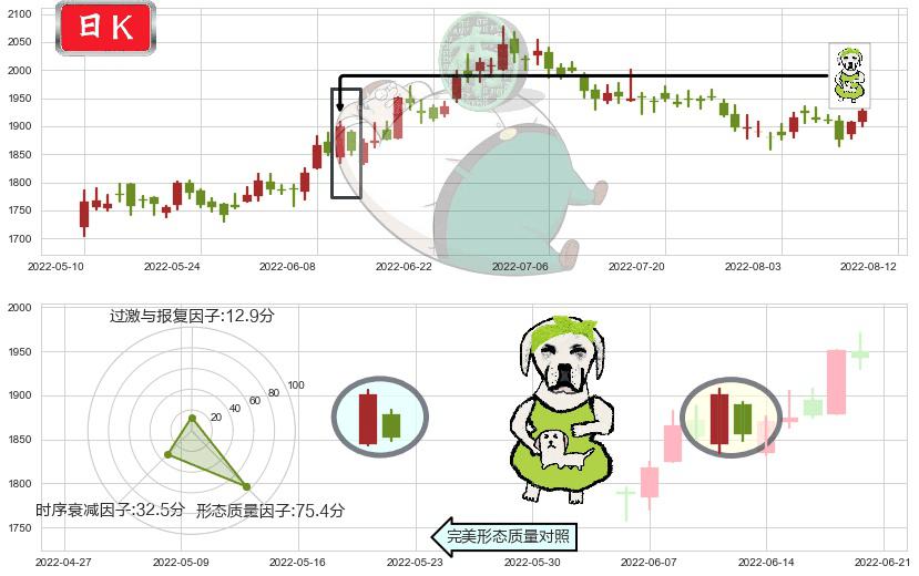 贵州茅台(sh600519)下跌身怀六甲K线图-阿布量化