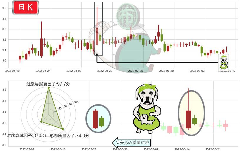 大众交通(sh600611)下跌身怀六甲K线图-阿布量化