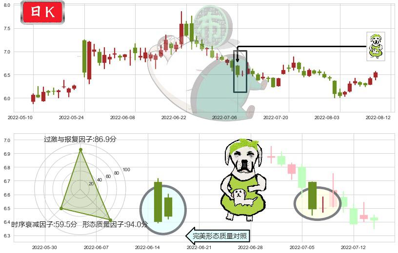 浙数文化(sh600633)下跌身怀六甲K线图-阿布量化