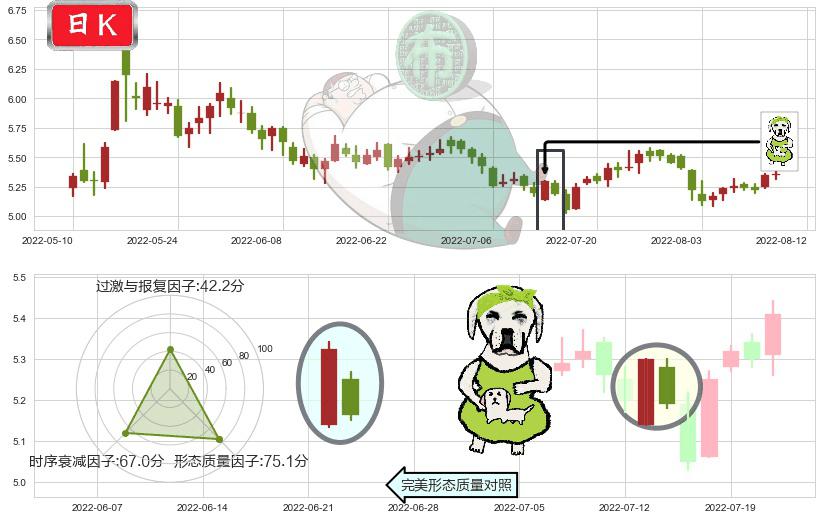 新黄浦(sh600638)下跌身怀六甲K线图-阿布量化
