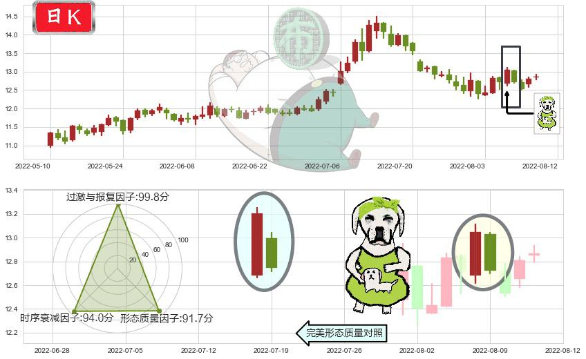川投能源(sh600674)下跌身怀六甲K线图-阿布量化
