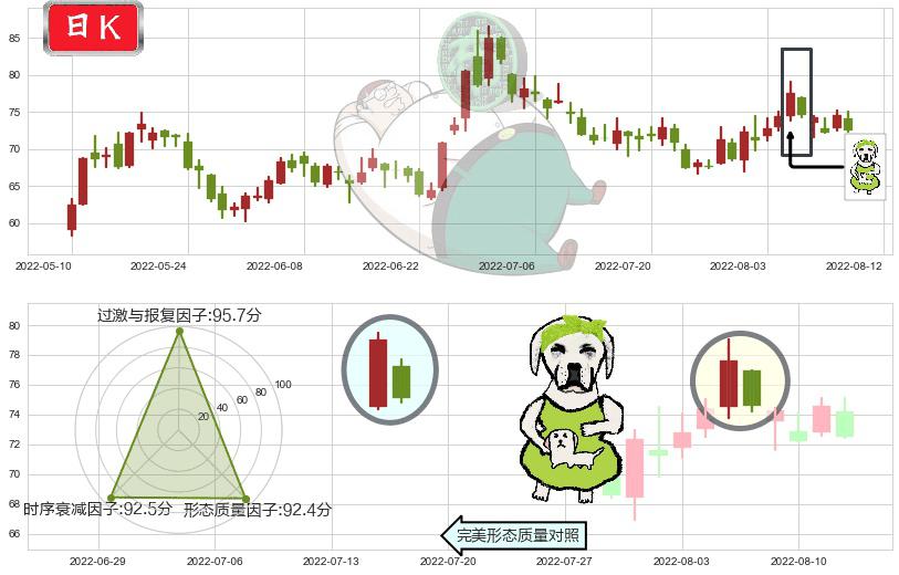 闻泰科技(sh600745)下跌身怀六甲K线图-阿布量化