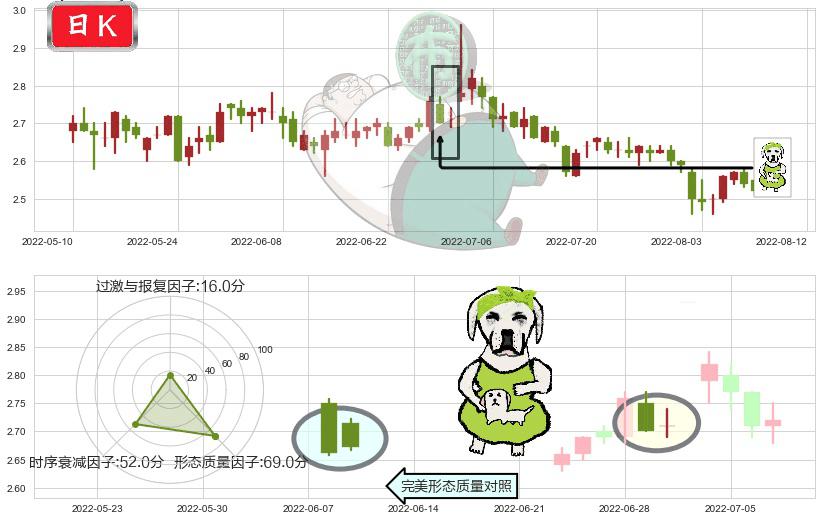 海航科技(sh600751)下跌身怀六甲K线图-阿布量化