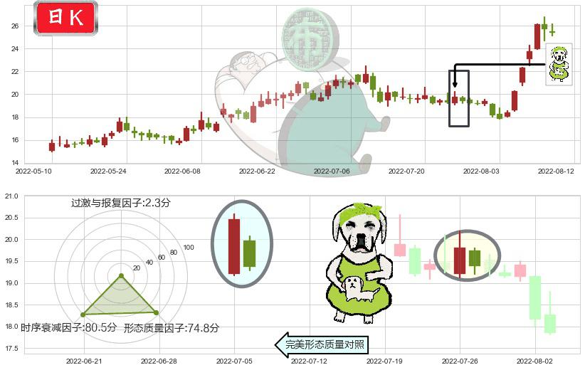西藏城投(sh600773)下跌身怀六甲K线图-阿布量化