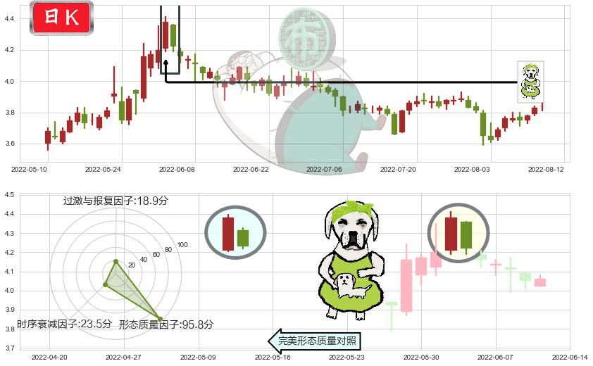 新华传媒(sh600825)下跌身怀六甲K线图-阿布量化