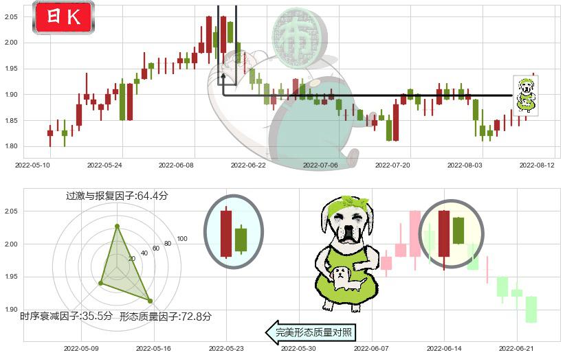 油服(sh600871)下跌身怀六甲K线图-阿布量化
