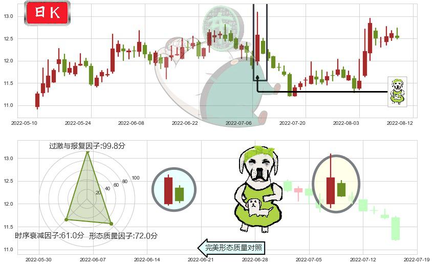 张江高科(sh600895)下跌身怀六甲K线图-阿布量化