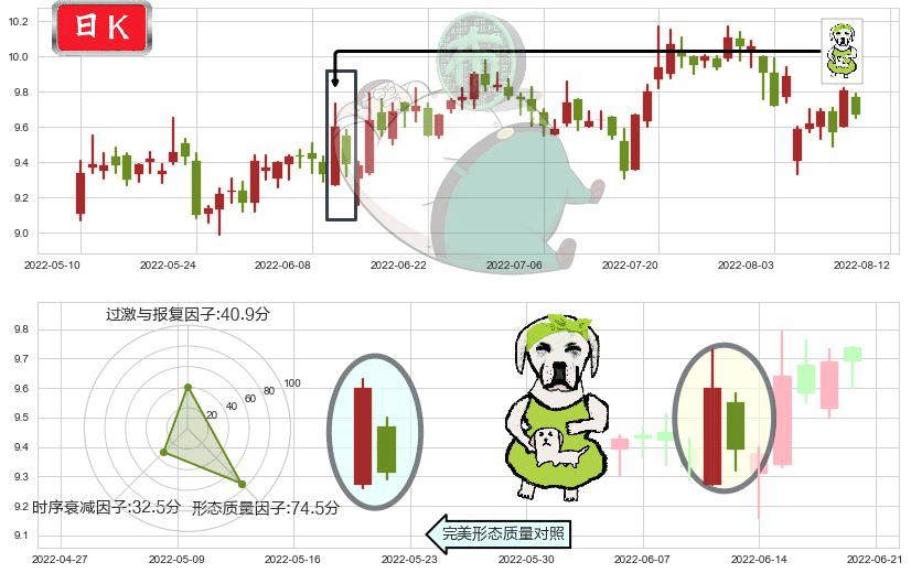工业富联(sh601138)下跌身怀六甲K线图-阿布量化