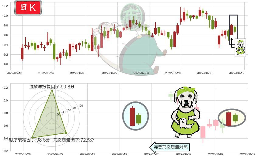 工业富联(sh601138)下跌身怀六甲K线图-阿布量化