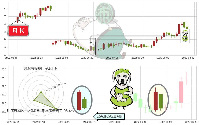 恒通股份(sh603223)下跌身怀六甲K线图-阿布量化