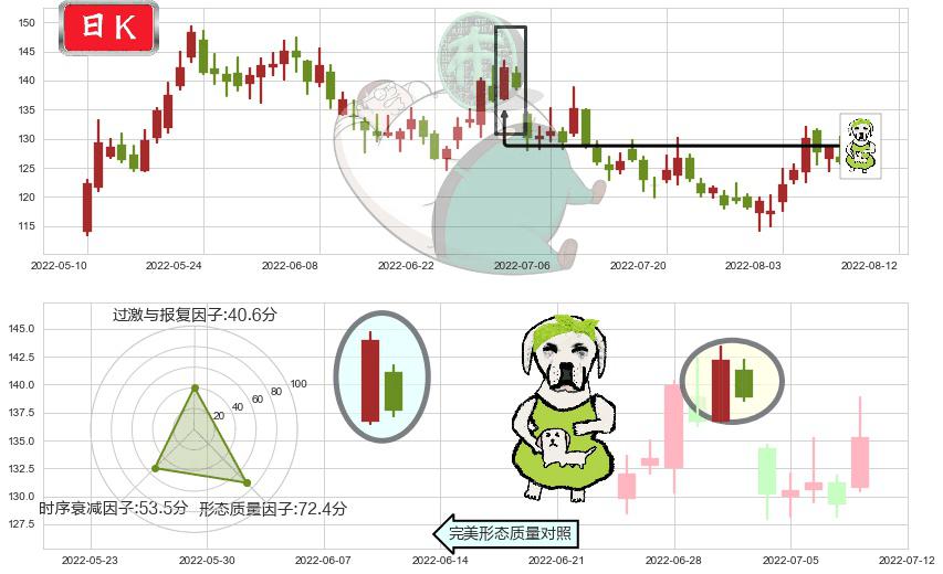 兆易创新(sh603986)下跌身怀六甲K线图-阿布量化