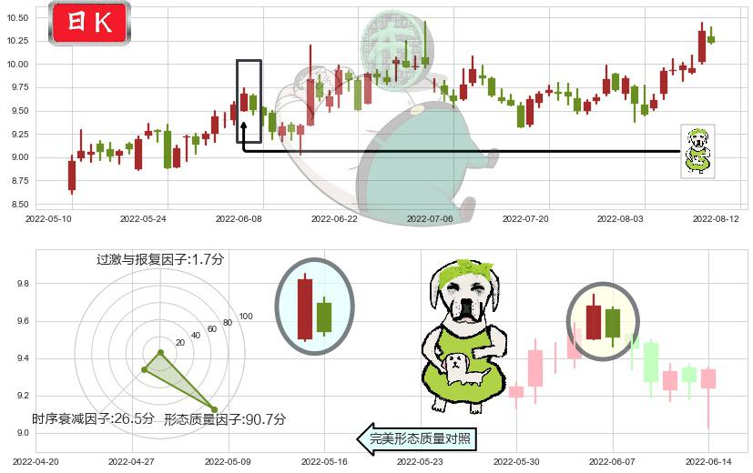 深天马A(sz000050)下跌身怀六甲K线图-阿布量化