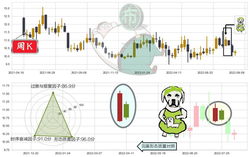 鄂武商A(sz000501)下跌身怀六甲K线图-阿布量化
