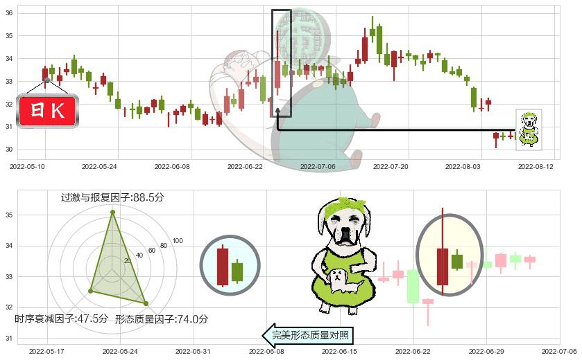 格力电器(sz000651)下跌身怀六甲K线图-阿布量化