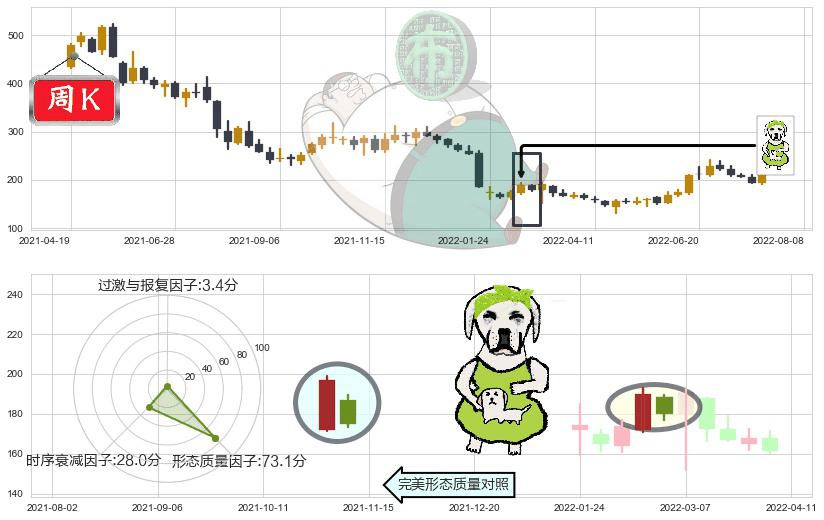 长春高新(sz000661)下跌身怀六甲K线图-阿布量化